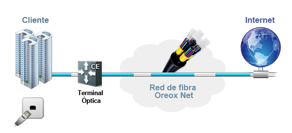 Internet dedicado Ethernet